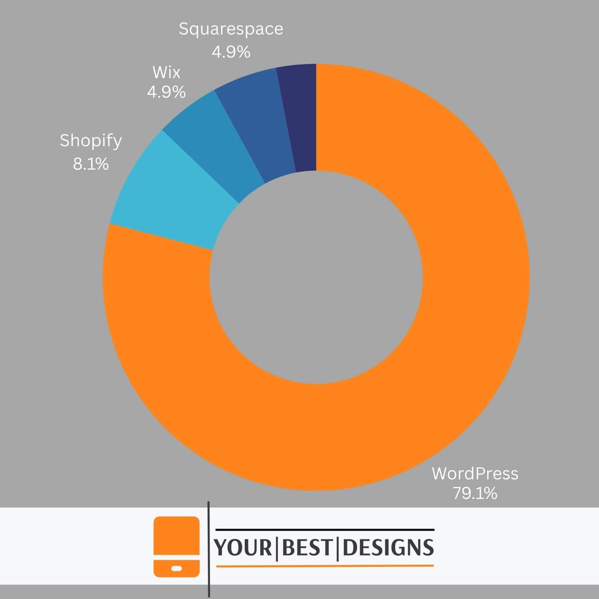 WordPress's market dominance